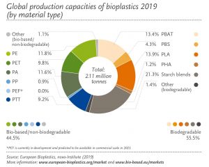 Bioplastik-Kapazitäten